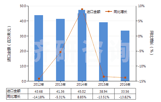 2012-2016年中國化纖制其他絮胎及其制品(HS56012290)進(jìn)口總額及增速統(tǒng)計
